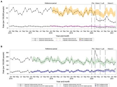 Trends in outpatient and inpatient visits for separate ambulatory-care-sensitive conditions during the first year of the COVID-19 pandemic: a province-based study